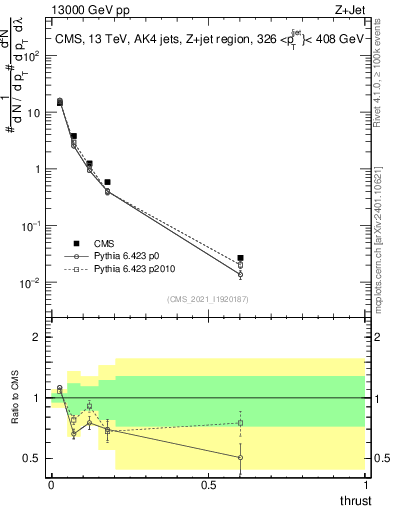Plot of j.thrust in 13000 GeV pp collisions
