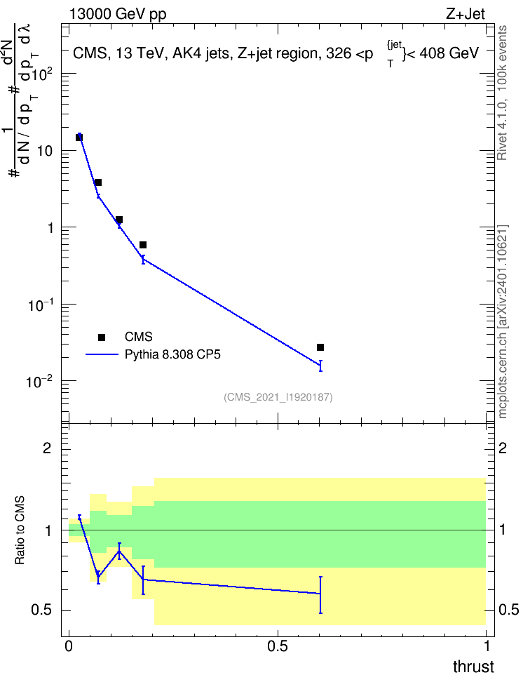 Plot of j.thrust in 13000 GeV pp collisions