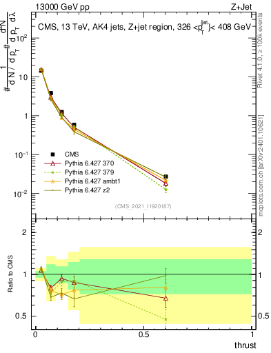 Plot of j.thrust in 13000 GeV pp collisions
