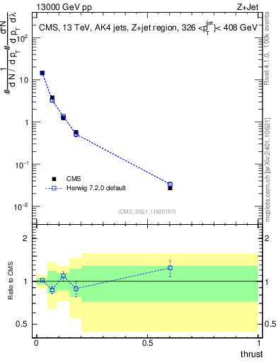 Plot of j.thrust in 13000 GeV pp collisions