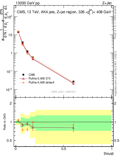 Plot of j.thrust in 13000 GeV pp collisions