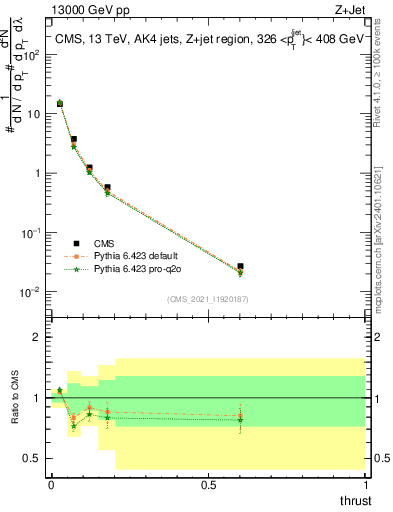 Plot of j.thrust in 13000 GeV pp collisions