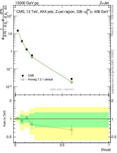 Plot of j.thrust in 13000 GeV pp collisions