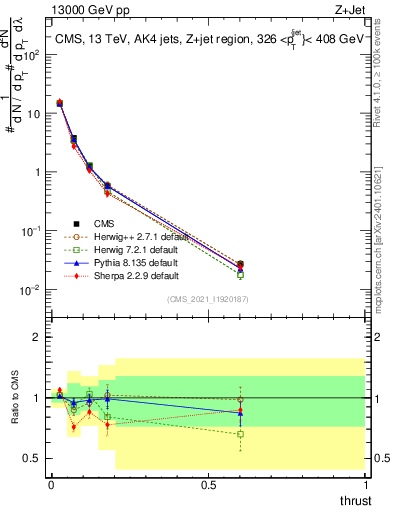 Plot of j.thrust in 13000 GeV pp collisions