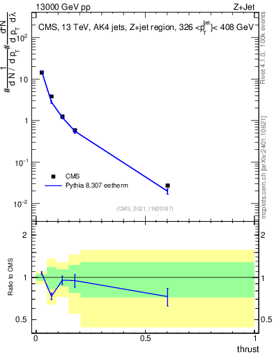 Plot of j.thrust in 13000 GeV pp collisions