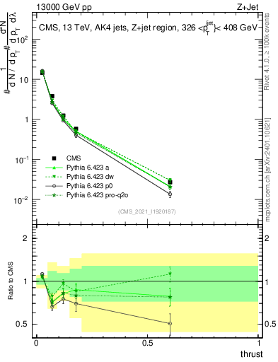 Plot of j.thrust in 13000 GeV pp collisions
