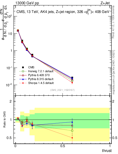 Plot of j.thrust in 13000 GeV pp collisions