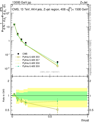 Plot of j.thrust in 13000 GeV pp collisions
