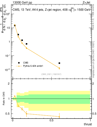 Plot of j.thrust in 13000 GeV pp collisions