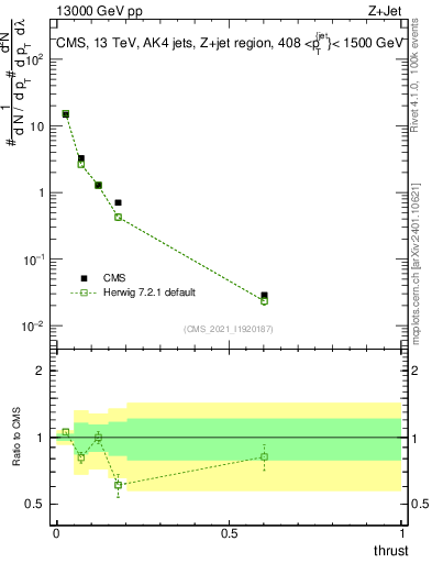 Plot of j.thrust in 13000 GeV pp collisions