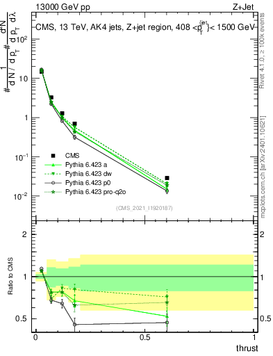 Plot of j.thrust in 13000 GeV pp collisions