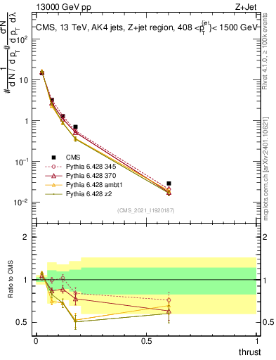 Plot of j.thrust in 13000 GeV pp collisions