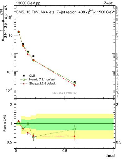 Plot of j.thrust in 13000 GeV pp collisions