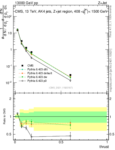 Plot of j.thrust in 13000 GeV pp collisions