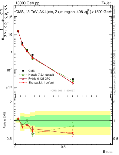 Plot of j.thrust in 13000 GeV pp collisions