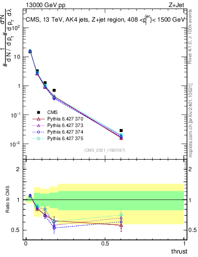 Plot of j.thrust in 13000 GeV pp collisions