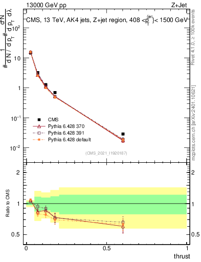 Plot of j.thrust in 13000 GeV pp collisions