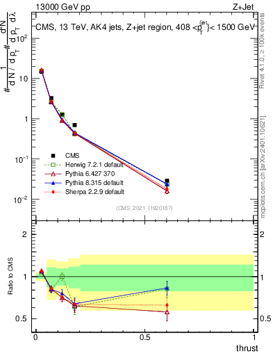 Plot of j.thrust in 13000 GeV pp collisions