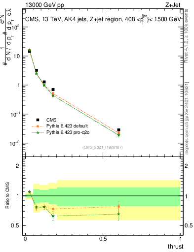 Plot of j.thrust in 13000 GeV pp collisions