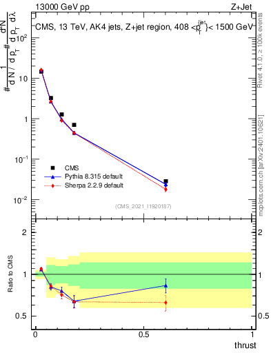 Plot of j.thrust in 13000 GeV pp collisions