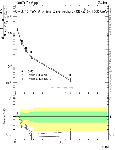 Plot of j.thrust in 13000 GeV pp collisions