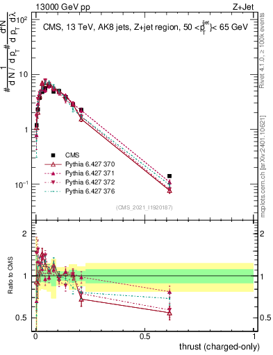 Plot of j.thrust.c in 13000 GeV pp collisions