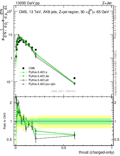 Plot of j.thrust.c in 13000 GeV pp collisions