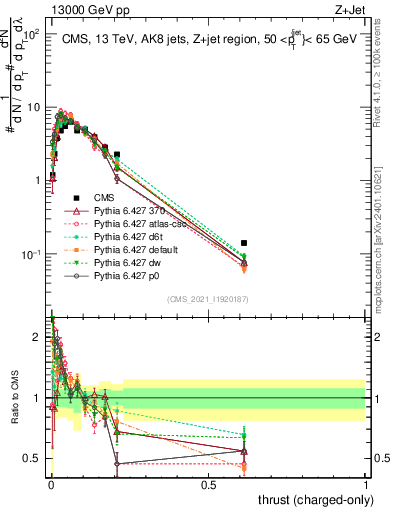 Plot of j.thrust.c in 13000 GeV pp collisions