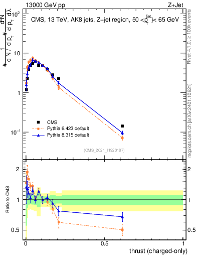 Plot of j.thrust.c in 13000 GeV pp collisions