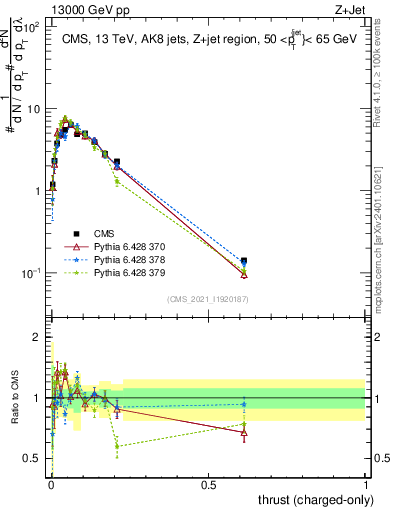 Plot of j.thrust.c in 13000 GeV pp collisions
