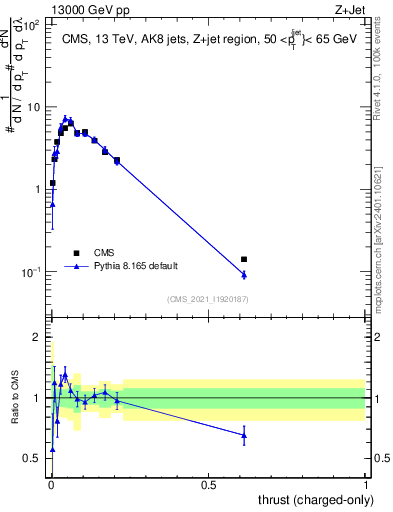 Plot of j.thrust.c in 13000 GeV pp collisions