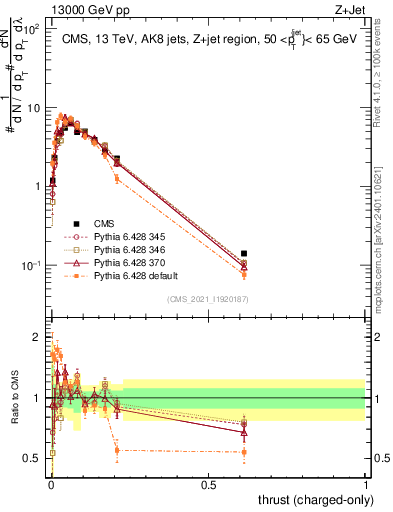 Plot of j.thrust.c in 13000 GeV pp collisions