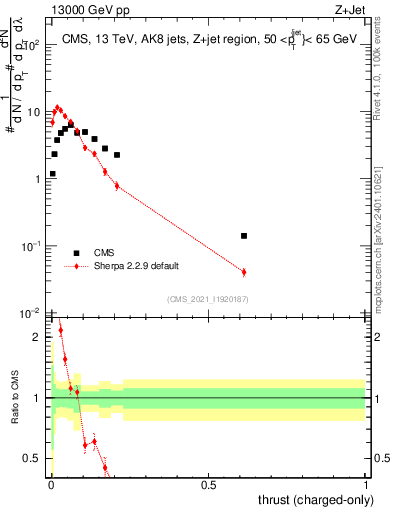 Plot of j.thrust.c in 13000 GeV pp collisions