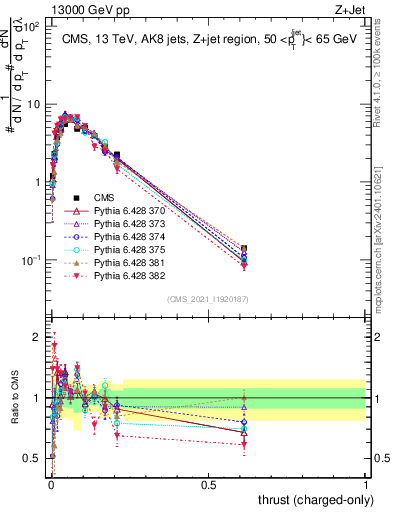 Plot of j.thrust.c in 13000 GeV pp collisions