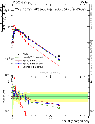 Plot of j.thrust.c in 13000 GeV pp collisions