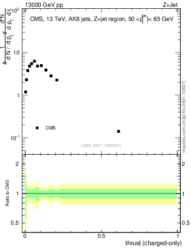 Plot of j.thrust.c in 13000 GeV pp collisions