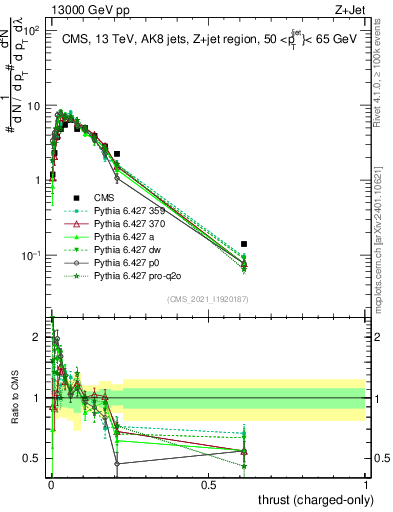 Plot of j.thrust.c in 13000 GeV pp collisions