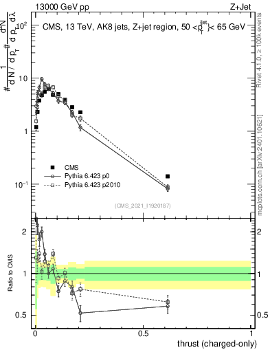 Plot of j.thrust.c in 13000 GeV pp collisions