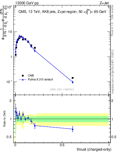 Plot of j.thrust.c in 13000 GeV pp collisions