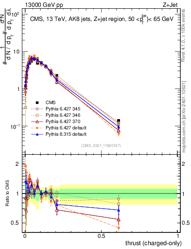 Plot of j.thrust.c in 13000 GeV pp collisions