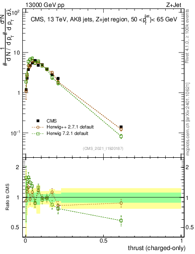 Plot of j.thrust.c in 13000 GeV pp collisions