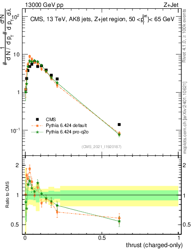 Plot of j.thrust.c in 13000 GeV pp collisions