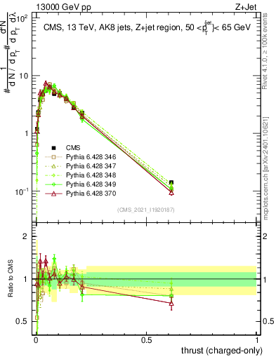 Plot of j.thrust.c in 13000 GeV pp collisions