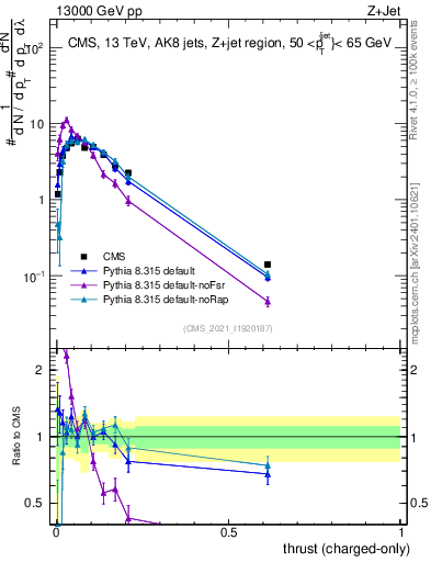 Plot of j.thrust.c in 13000 GeV pp collisions