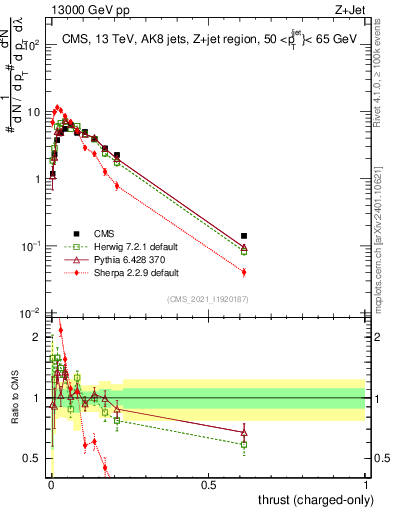 Plot of j.thrust.c in 13000 GeV pp collisions