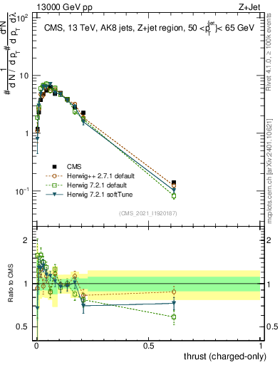 Plot of j.thrust.c in 13000 GeV pp collisions