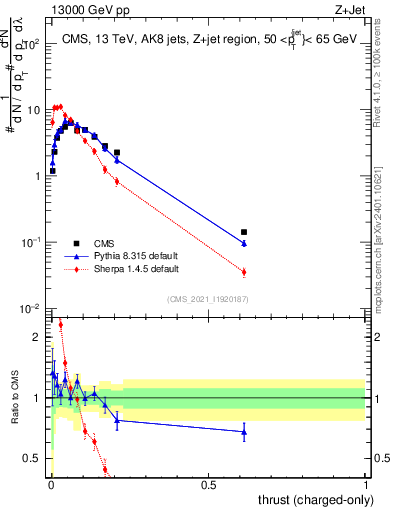 Plot of j.thrust.c in 13000 GeV pp collisions