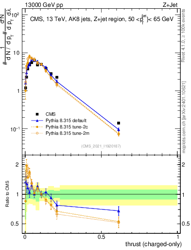 Plot of j.thrust.c in 13000 GeV pp collisions