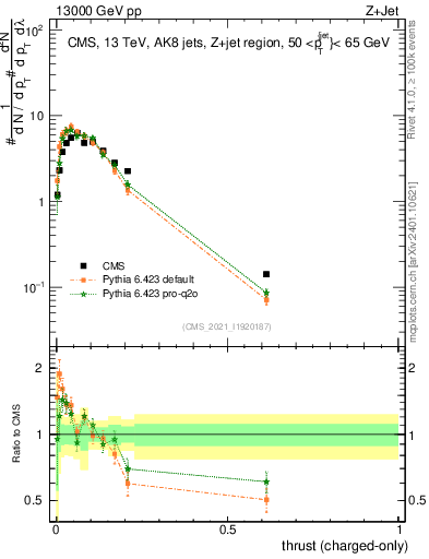 Plot of j.thrust.c in 13000 GeV pp collisions