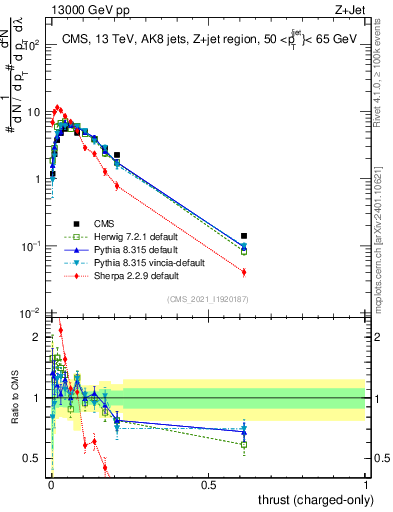Plot of j.thrust.c in 13000 GeV pp collisions